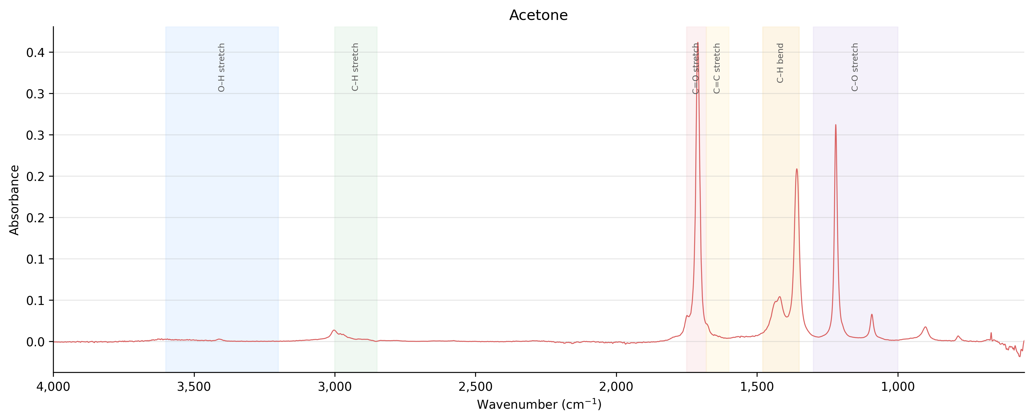Acetone spectrum