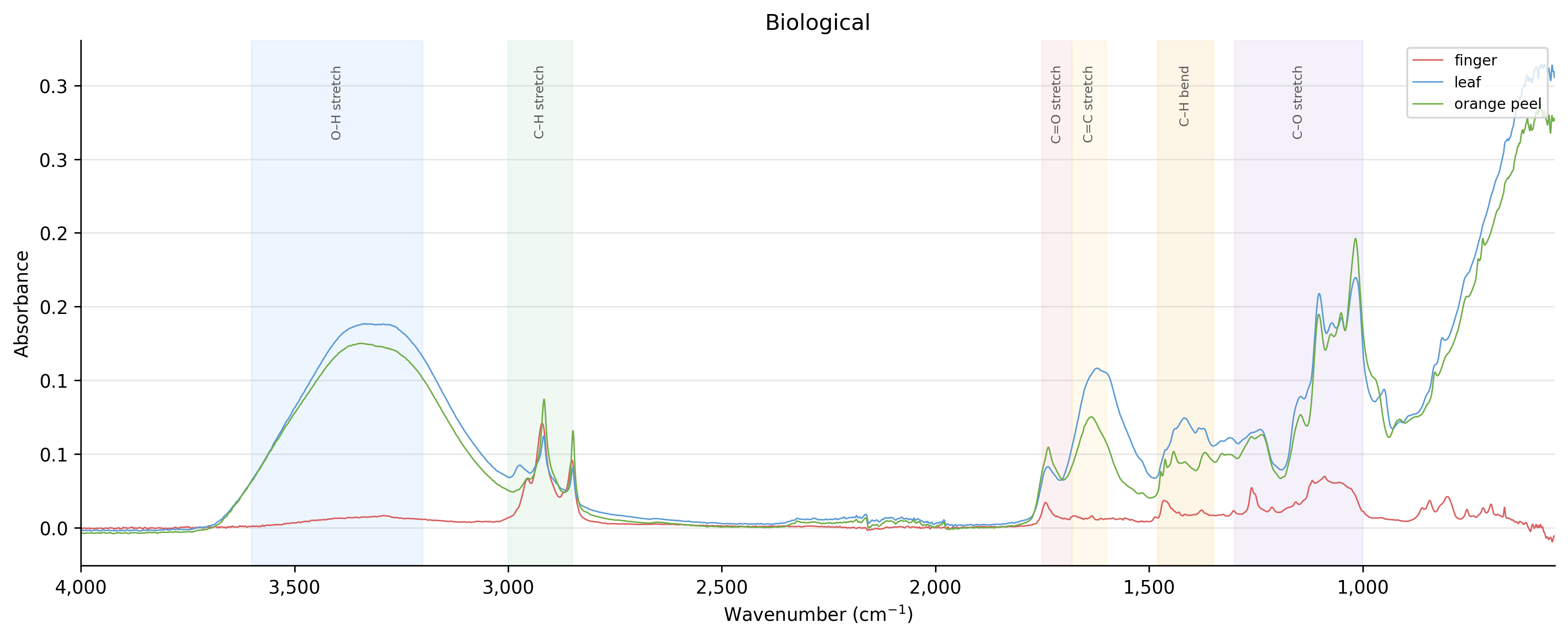 Biological spectra