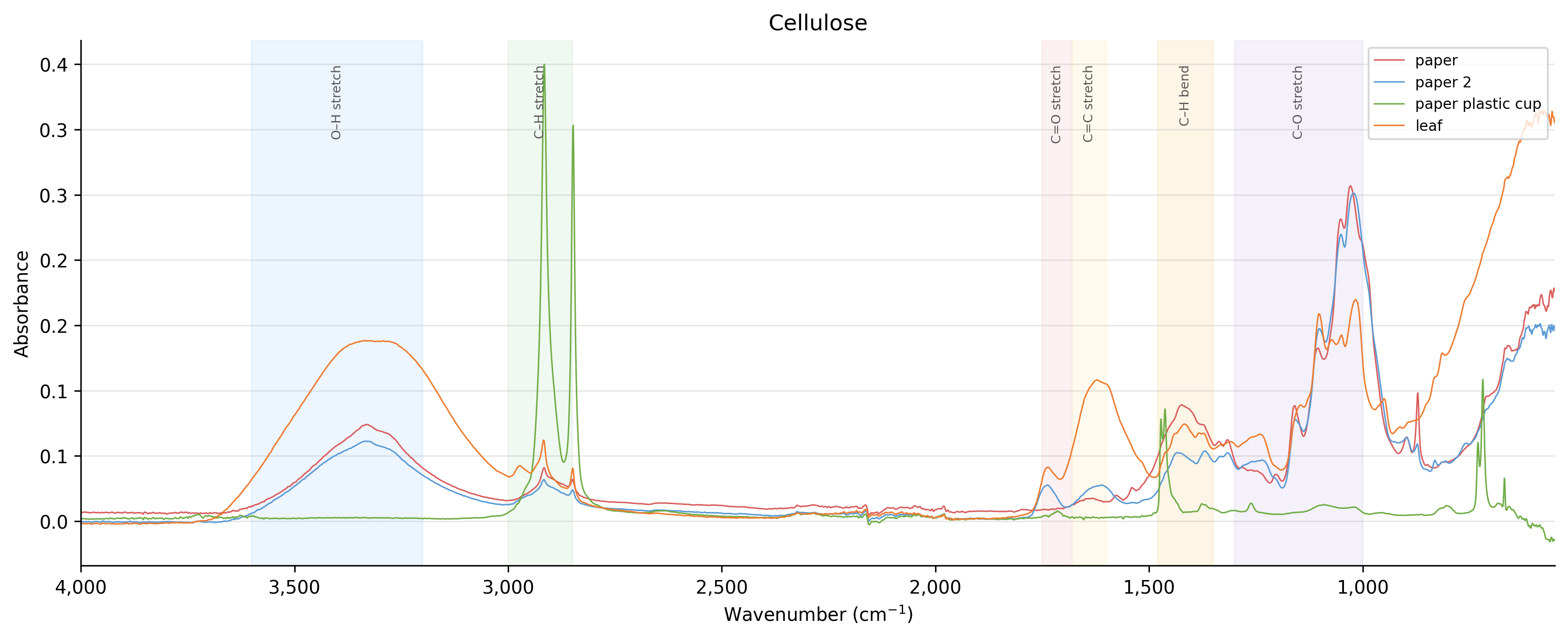 Cellulose spectra