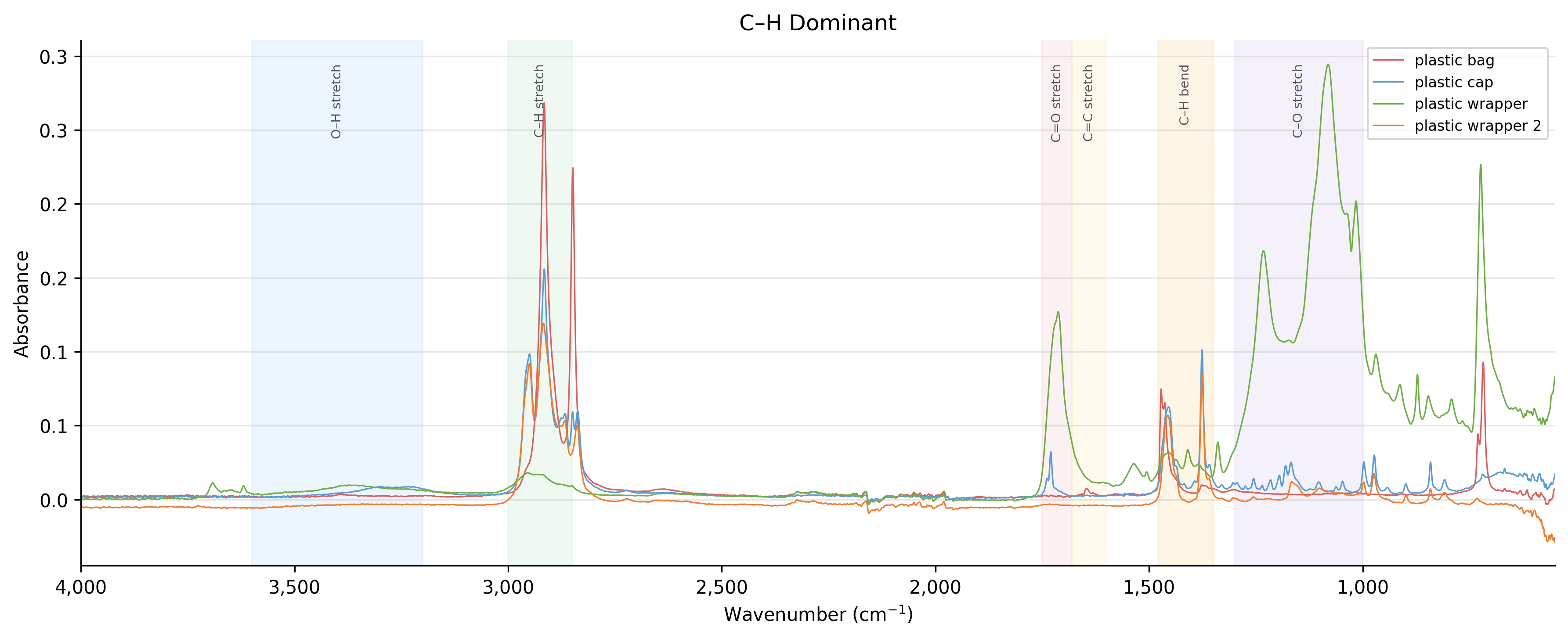 C–H dominant spectra