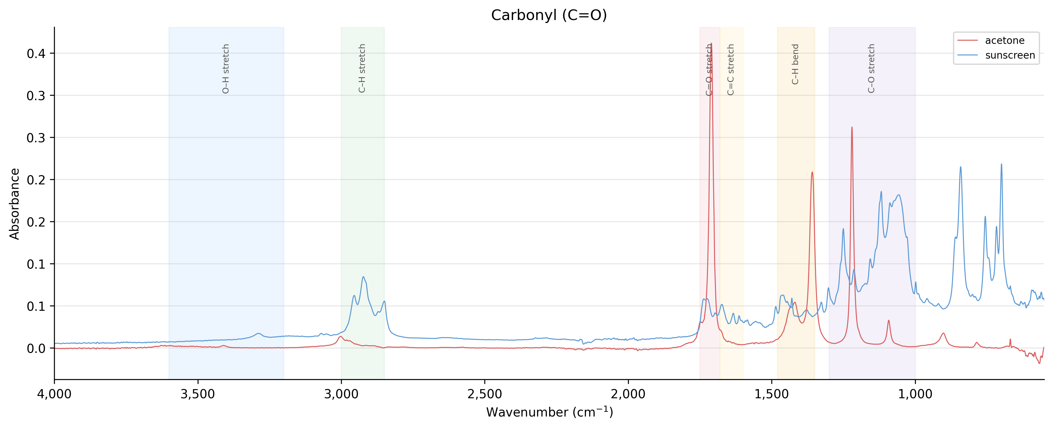 Carbonyl spectra