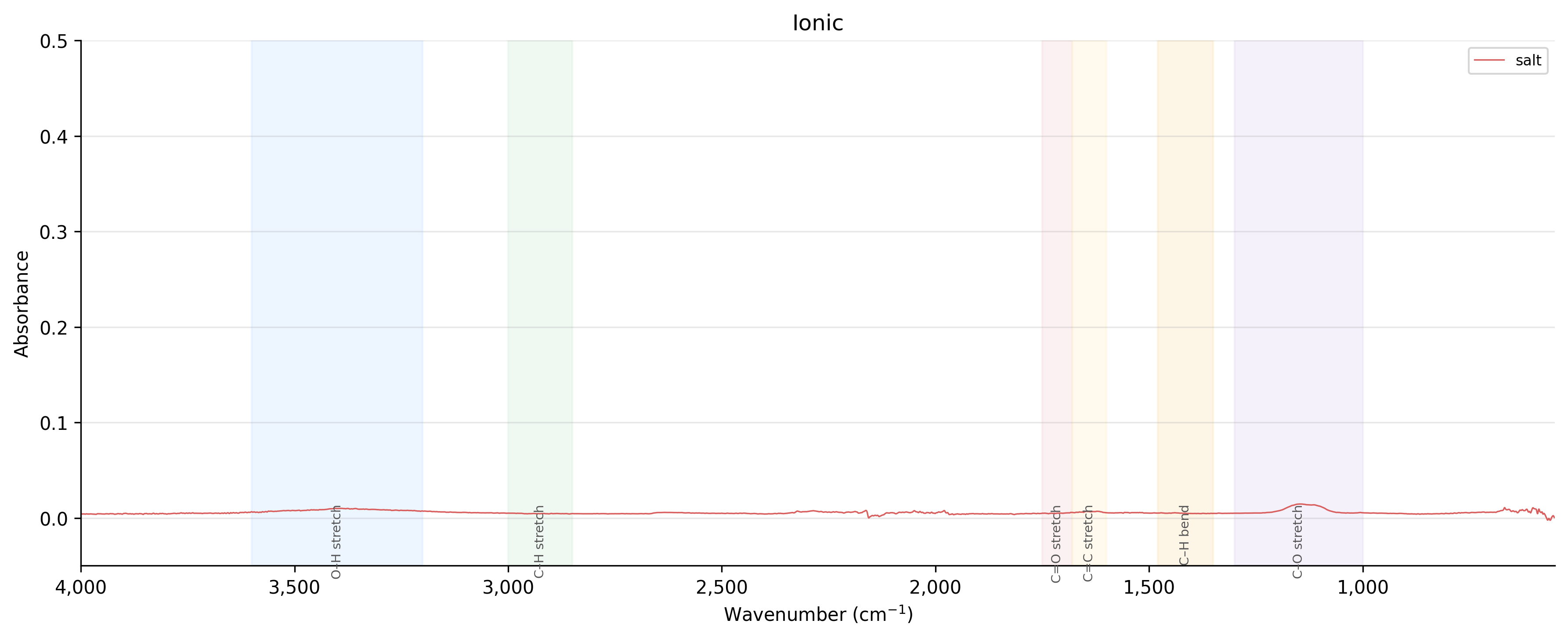 Ionic spectra