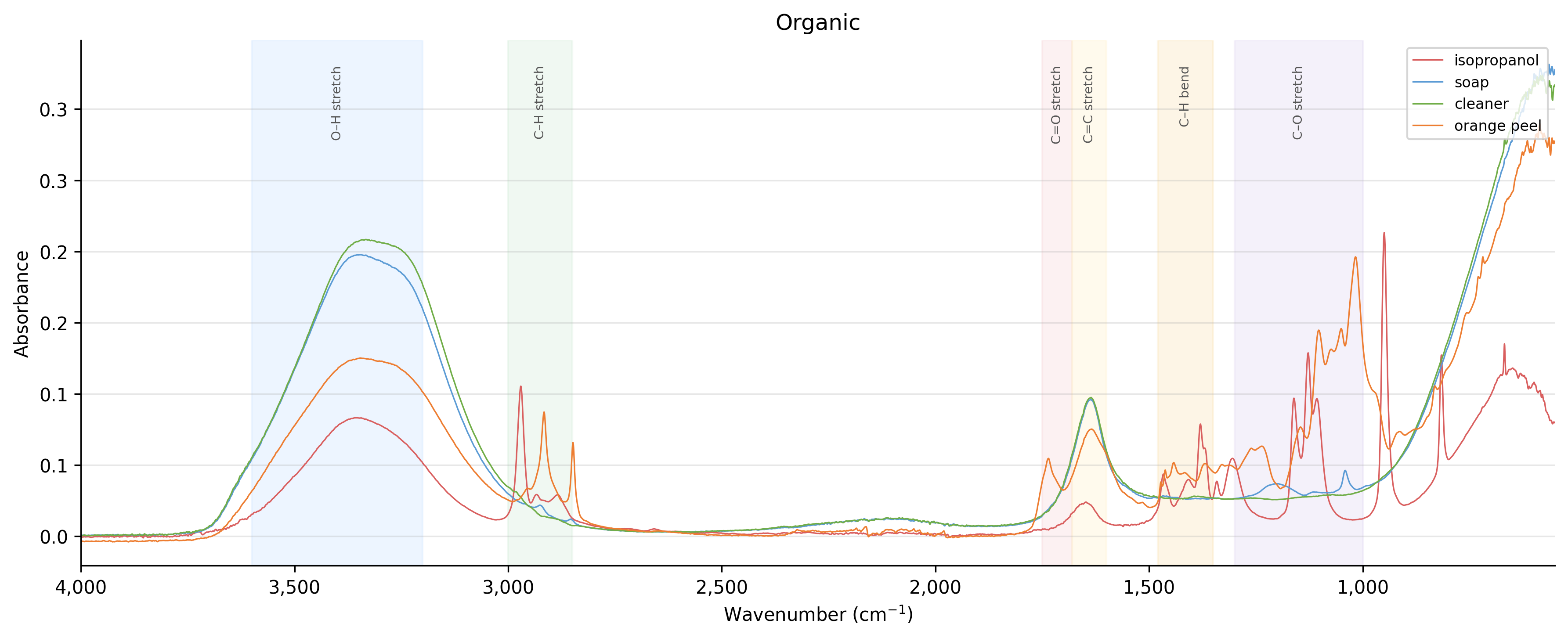 Mixed organic spectra