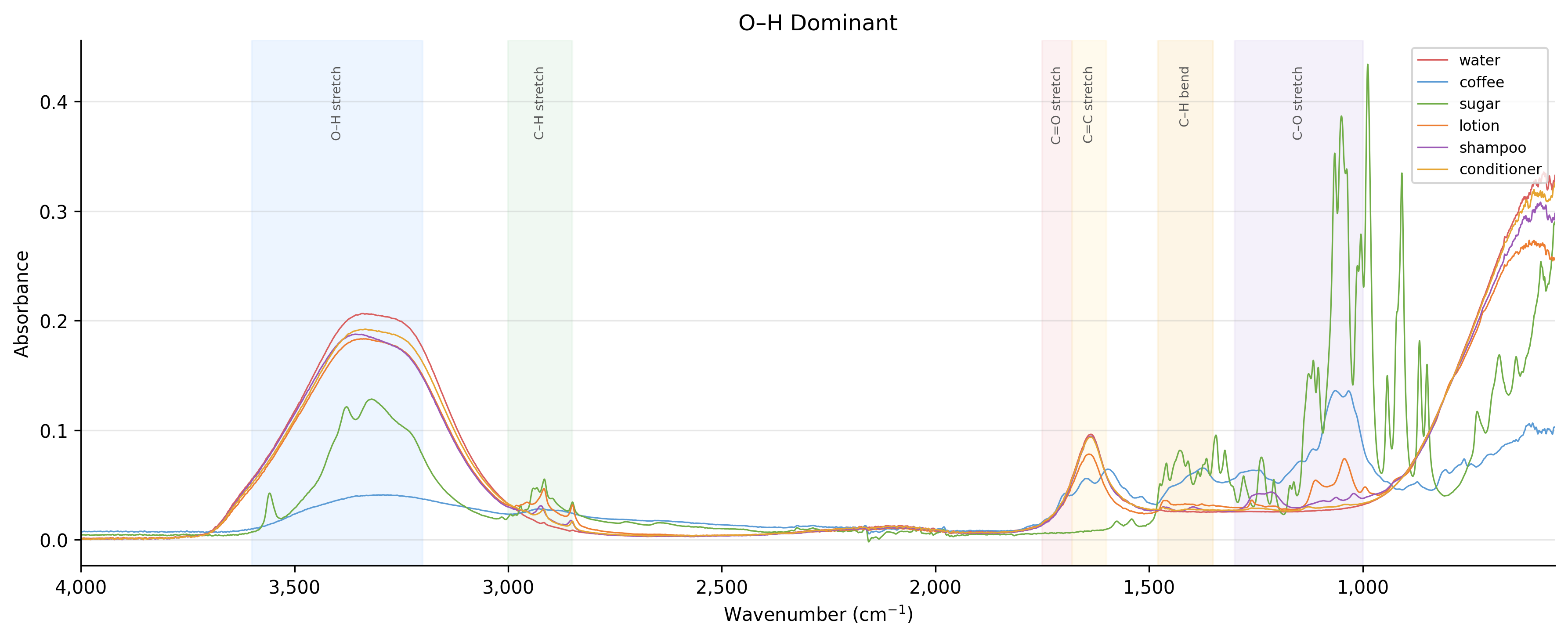 O–H dominant spectra