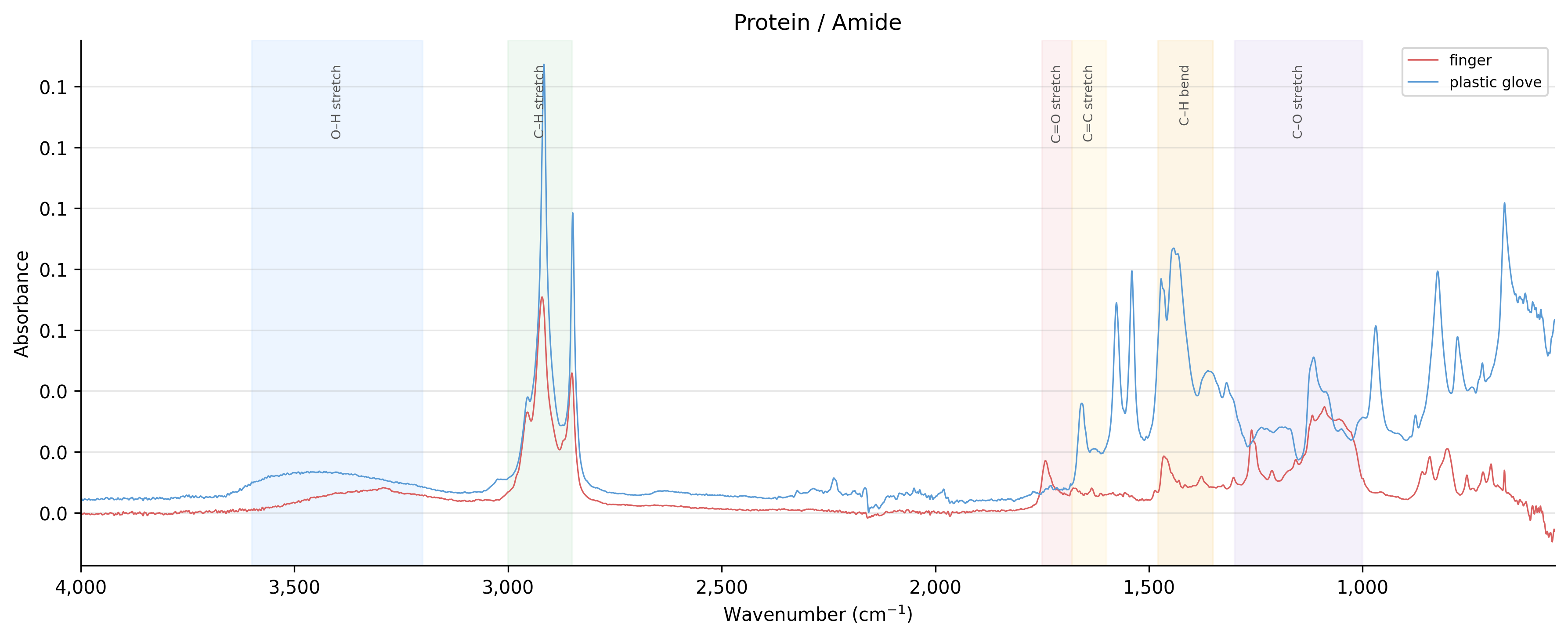 Protein / amide spectra