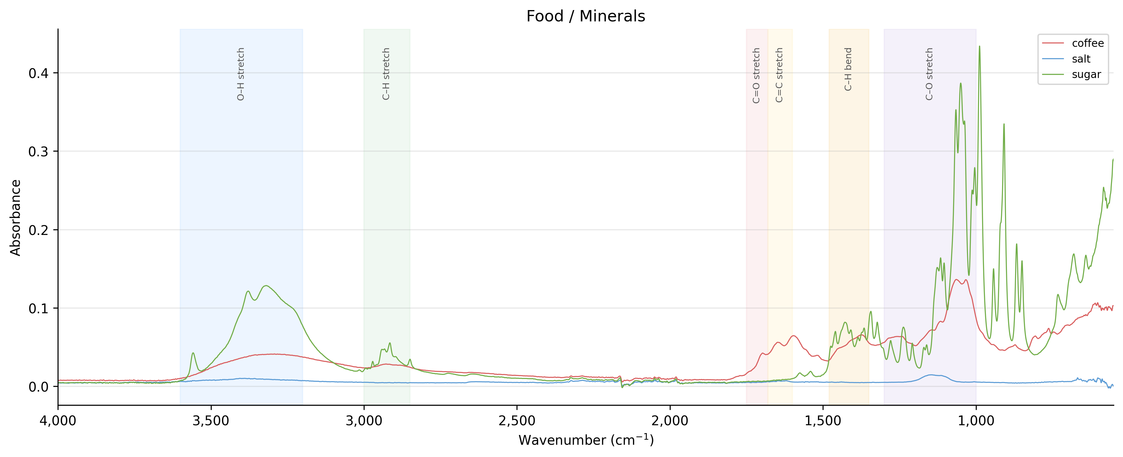 Food / Minerals spectra