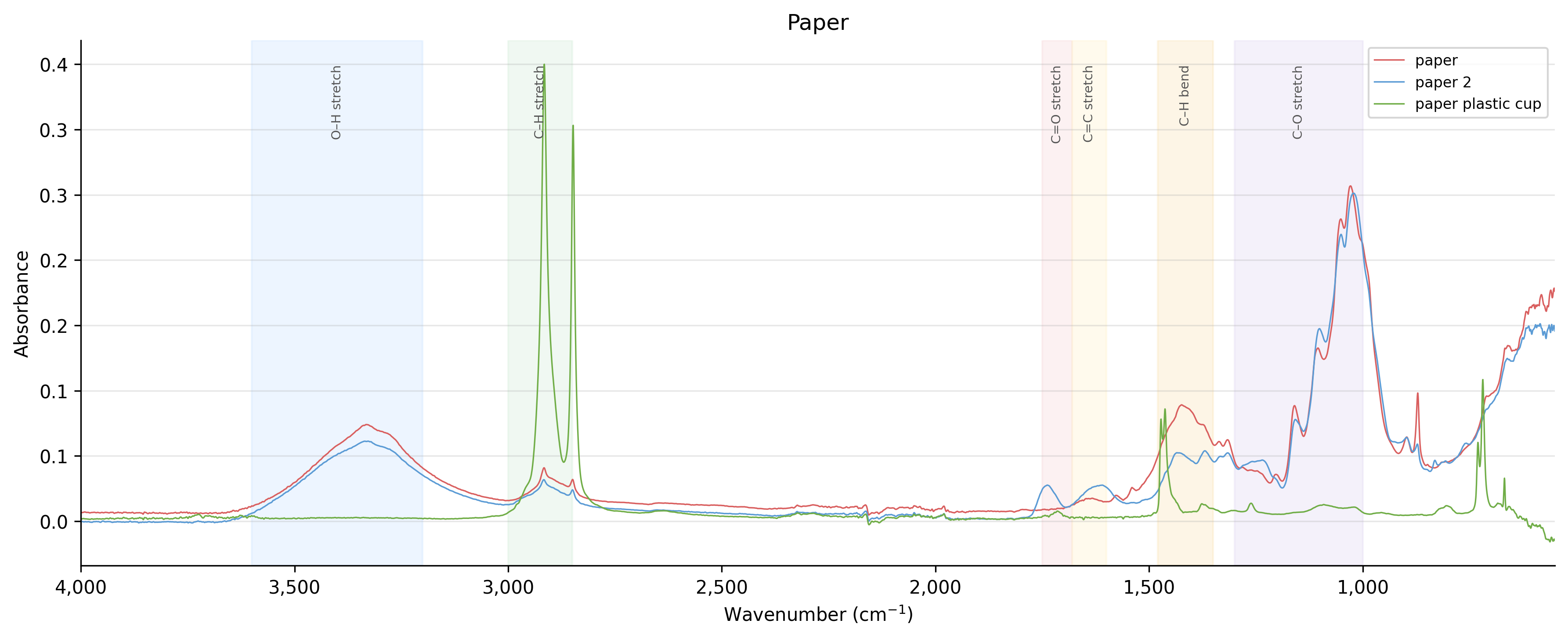 Paper spectra