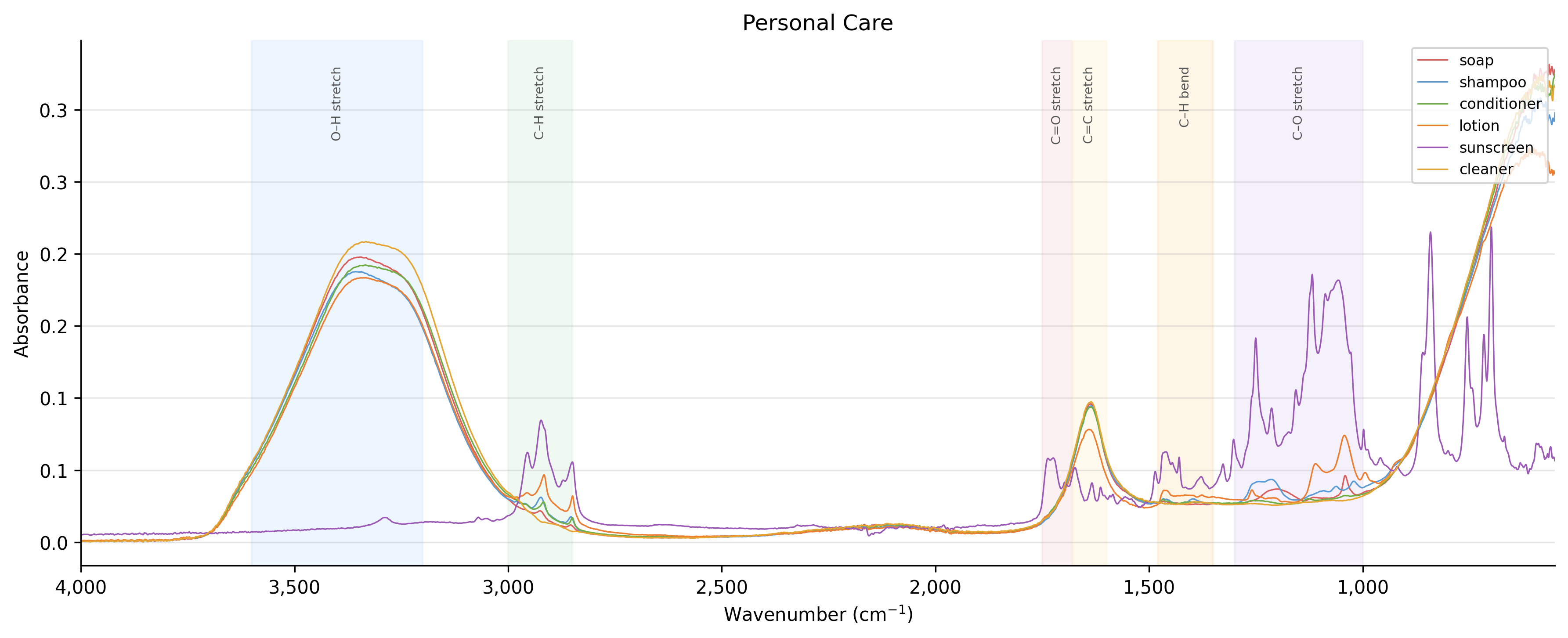 Personal Care spectra