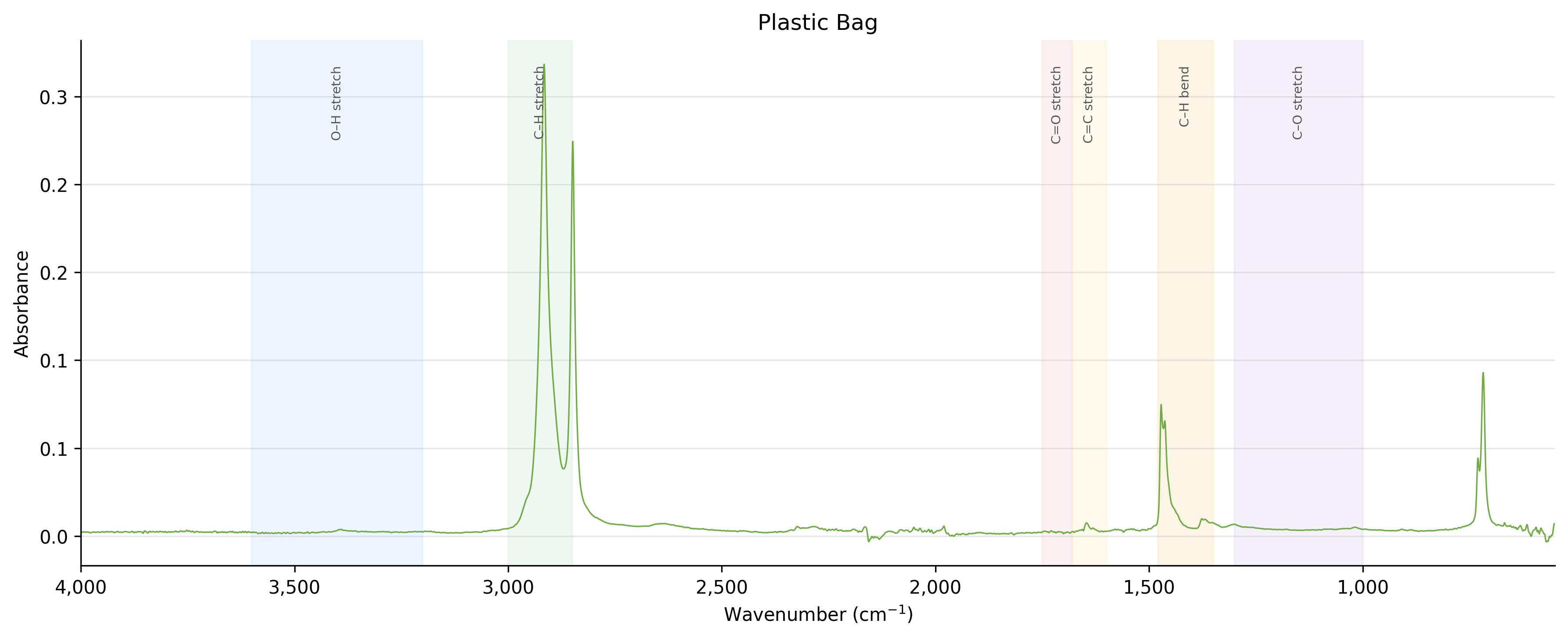 Plastic Bag spectrum