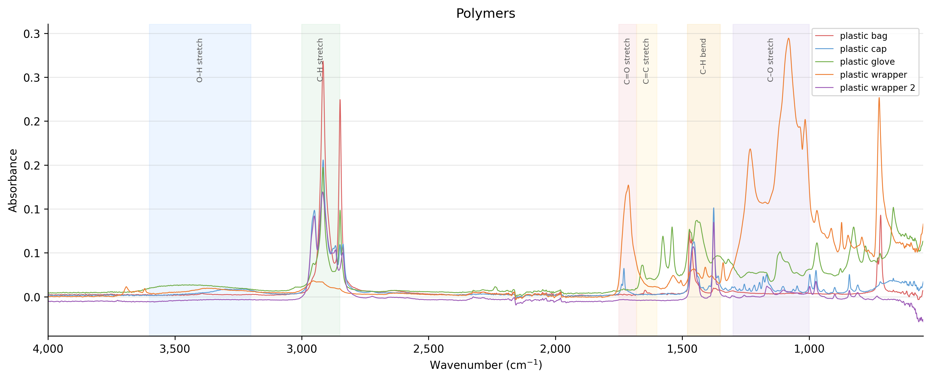 Polymers spectra