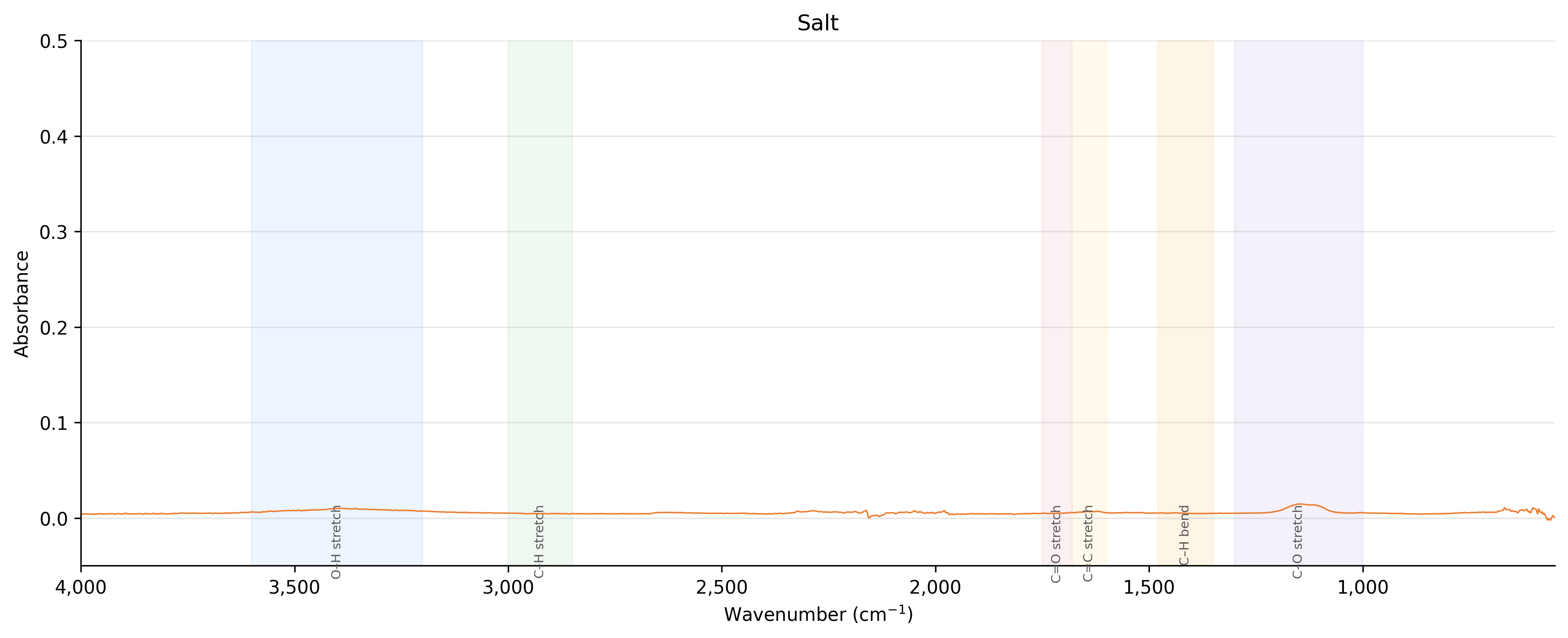 Salt spectrum