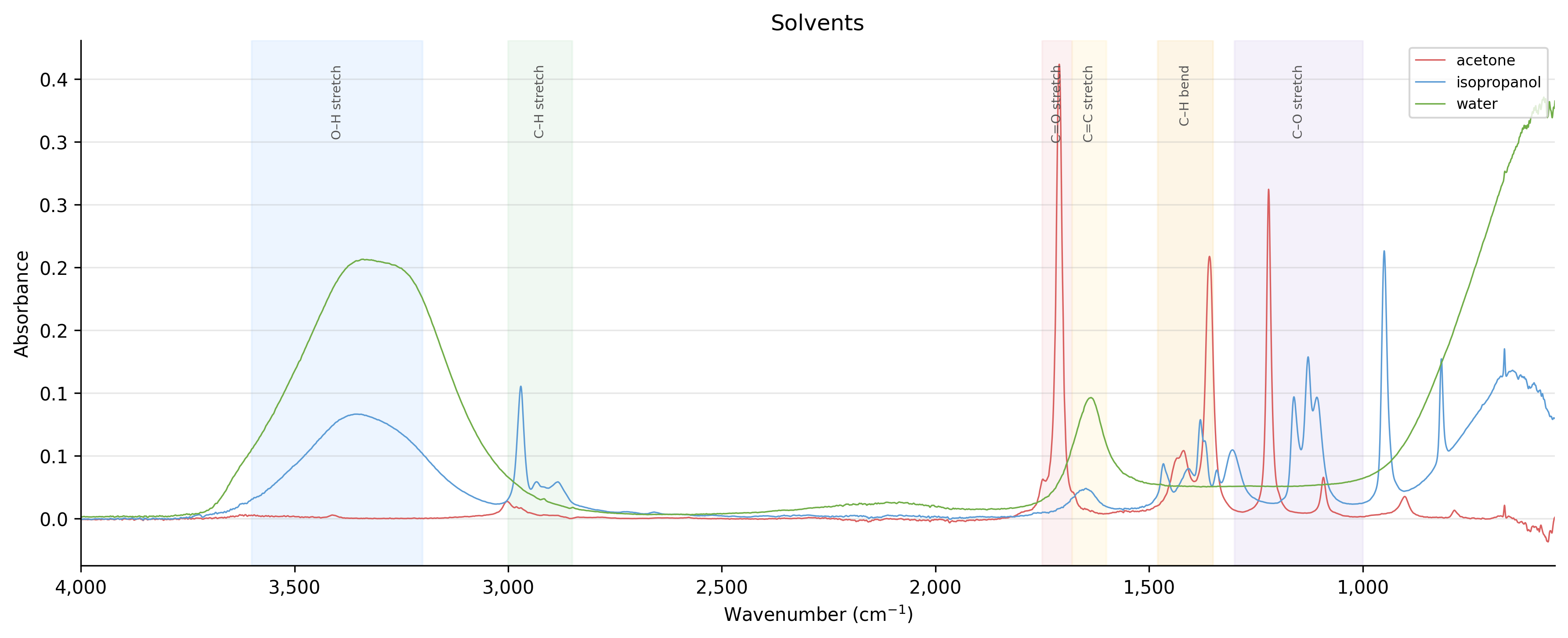 Solvents spectra