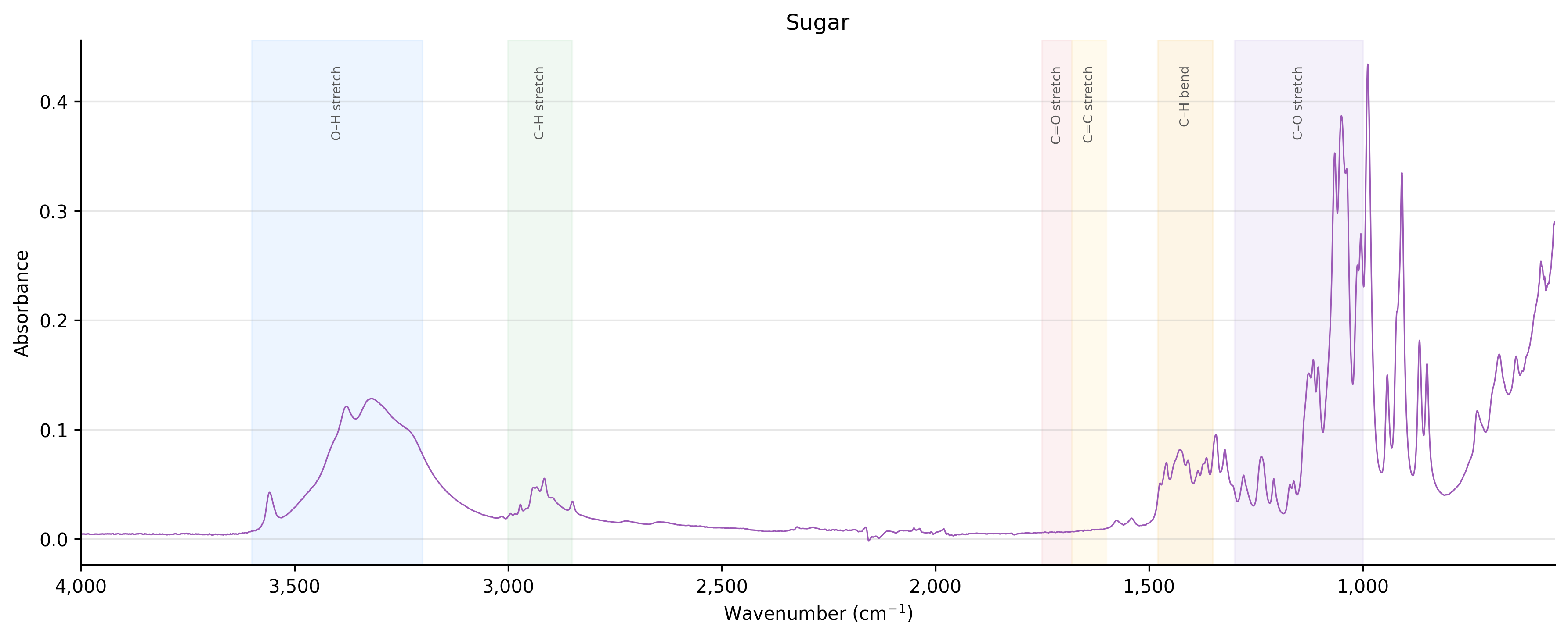 Sugar spectrum