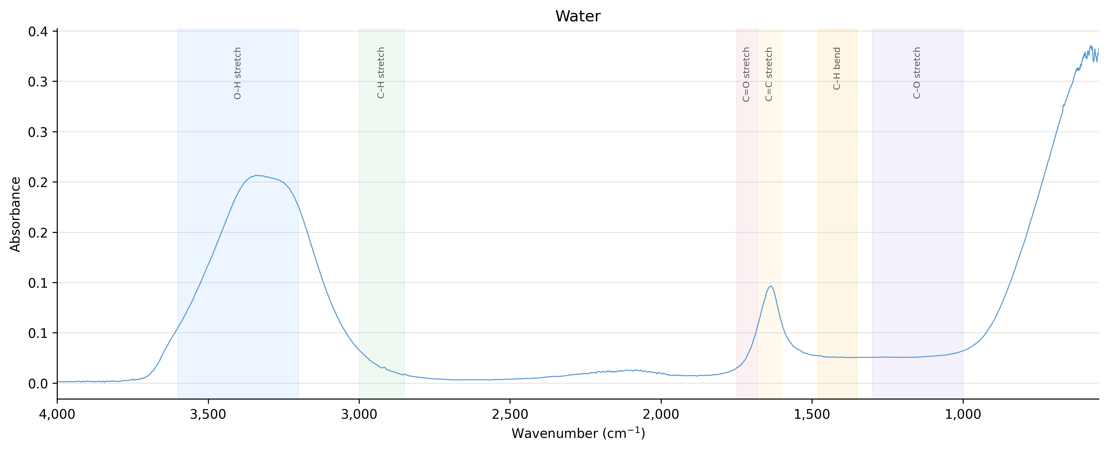 Water spectrum