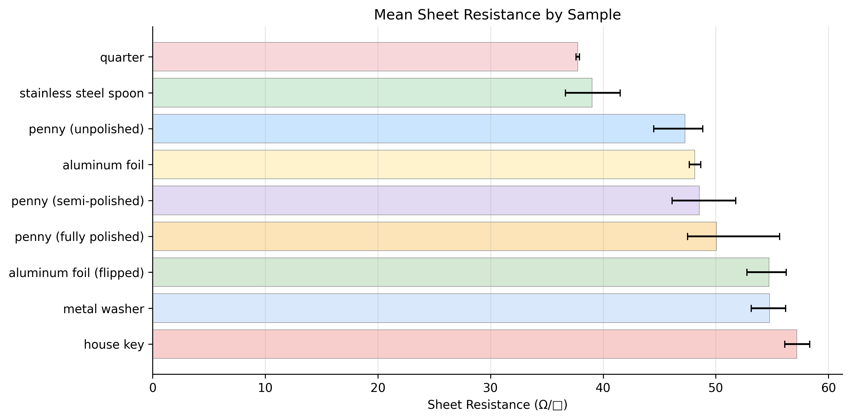 Mean sheet resistance by sample